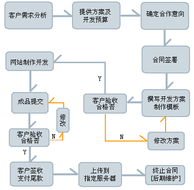 濟(jì)南網(wǎng)站建設(shè)公司評價標(biāo)準(zhǔn)流程圖