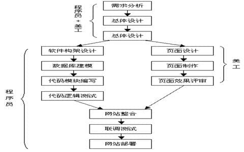 建網(wǎng)站的步驟有哪些