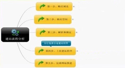 怎樣做網(wǎng)站？具體搭建流程是什么？