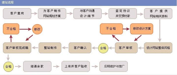 康美科技建站：濟南建網(wǎng)站流程有哪些